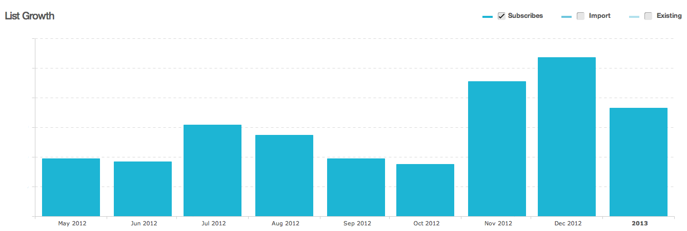 Times of Israel MailChimp Graph