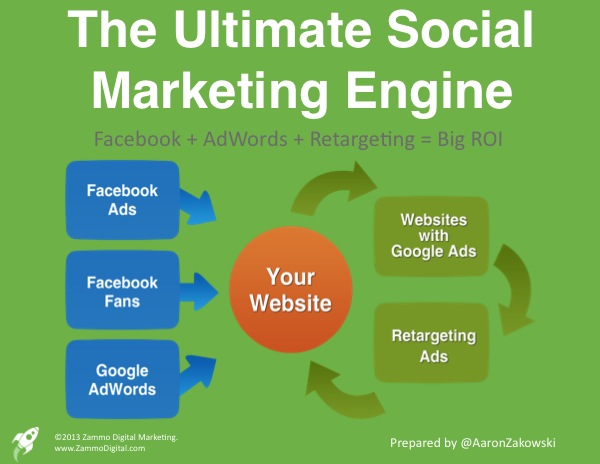 Ultimate Social Marketing Engine thumbnail