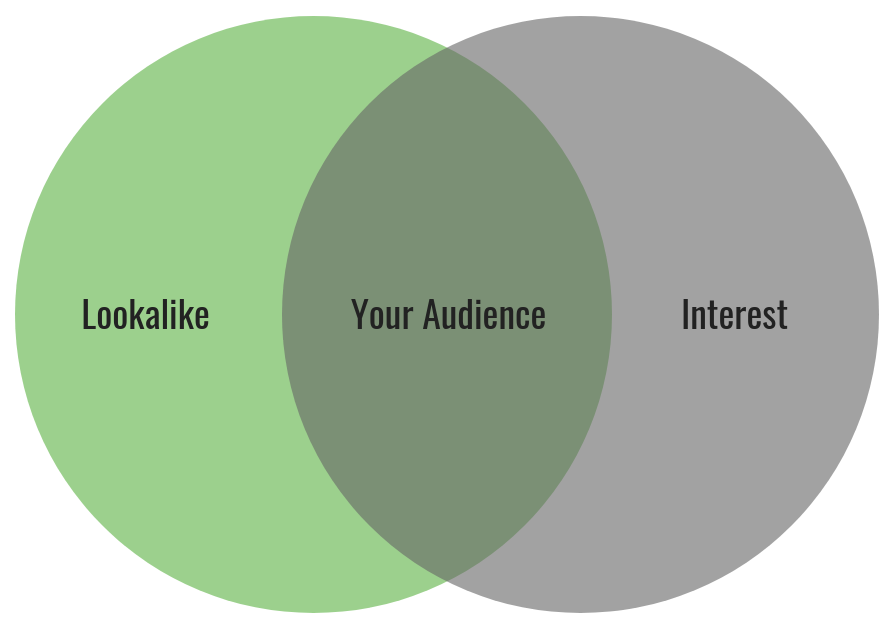 Facebook Lookalike and Interest Audiences
