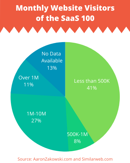 SaaS 100 Report: Here's Where The Largest B2B SaaS Advertise